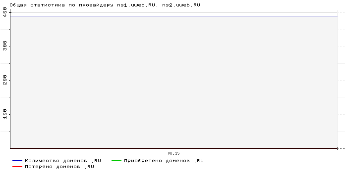 Статистика по провайдеру ns1.uweb.RU. ns2.uweb.RU.